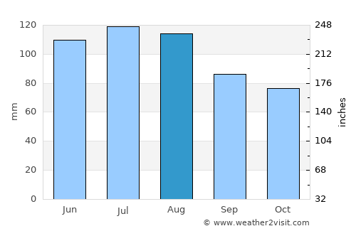 Edgefield average rain in August