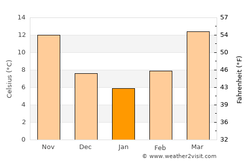 Edgefield average temperature in January