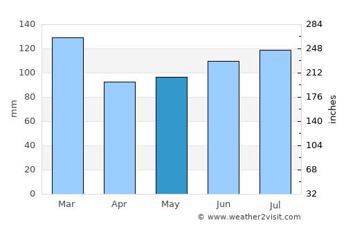 Edgefield average rain in May
