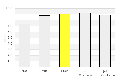 Edgefield average rain in May