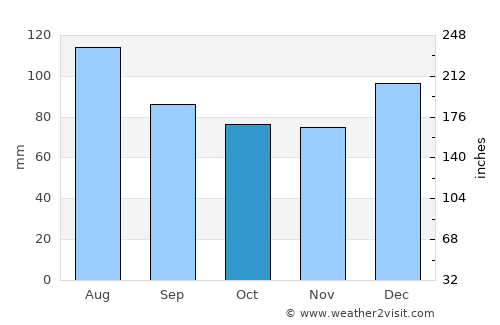 Edgefield average rain in October