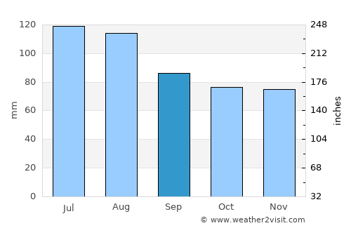 Edgefield average rain in September