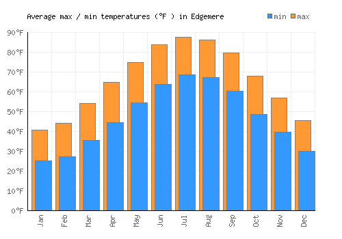 Edgemere average minimum / maximum temperatures (Fahrenheit)