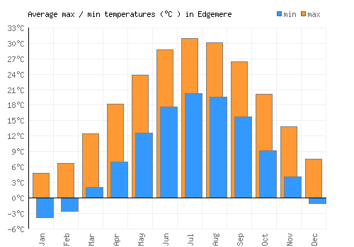 Edgemere average minimum / maximum temperatures (Celsius)