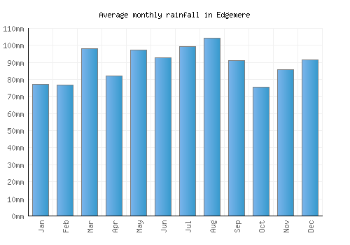 Edgemere monthly rainfall chart (mm)
