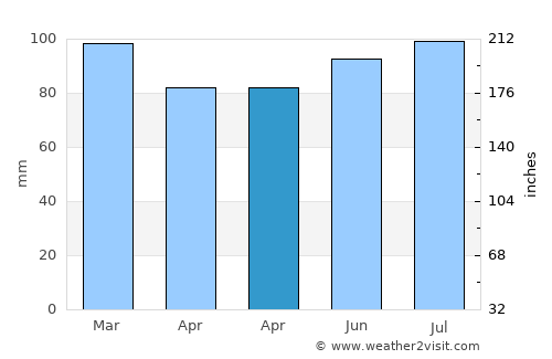 Edgemere average rain in April