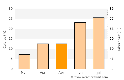 Edgemere average temperature in April