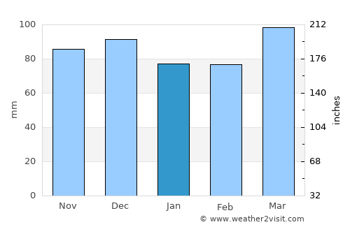 Edgemere average rain in January