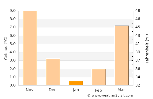 Edgemere average temperature in January