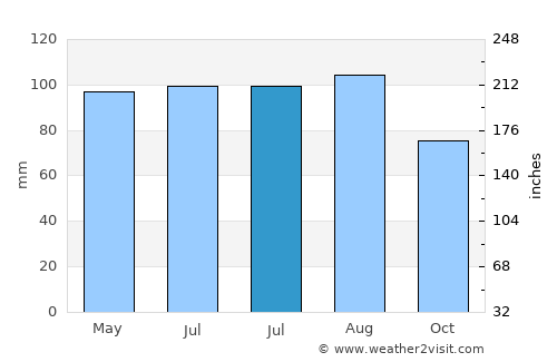 Edgemere average rain in July