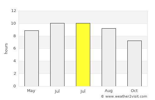 Edgemere average rain in July