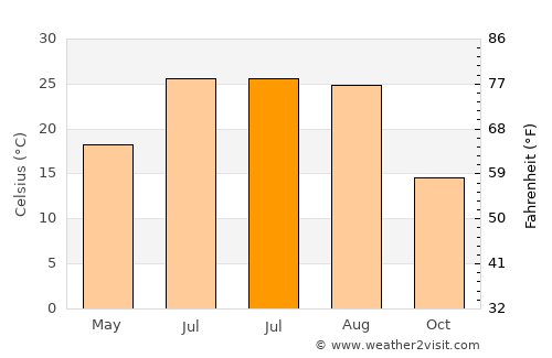 Edgemere average temperature in July