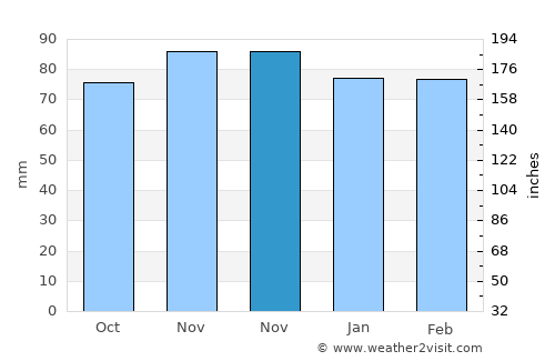 Edgemere average rain in November