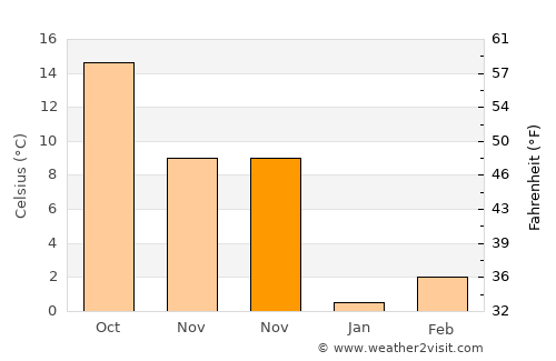 Edgemere average temperature in November