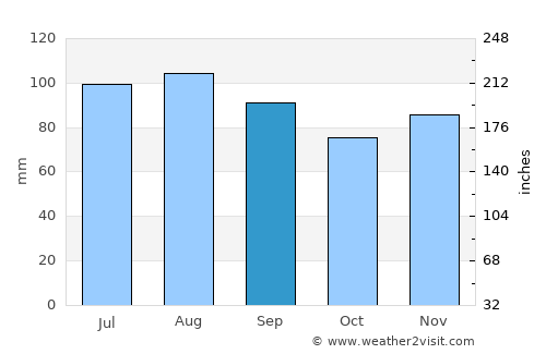 Edgemere average rain in September