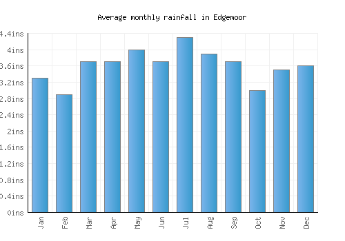 Edgemoor monthly rainfall chart (inches)