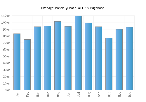 Edgemoor monthly rainfall chart (mm)