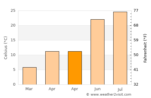 Edgemoor average temperature in April