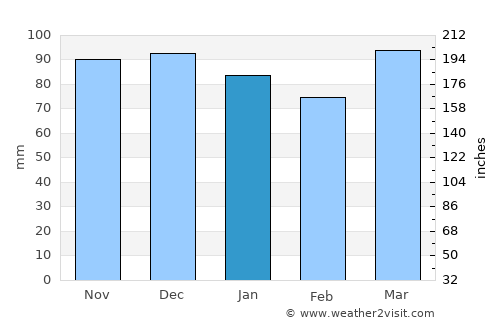 Edgemoor average rain in January
