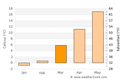 Edgemoor average temperature in March