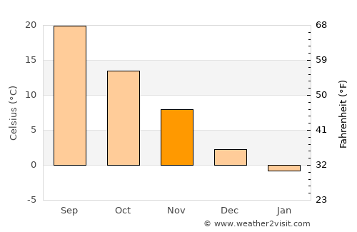 Edgemoor average temperature in November