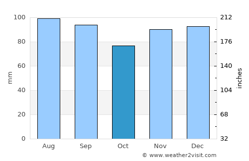 Edgemoor average rain in October