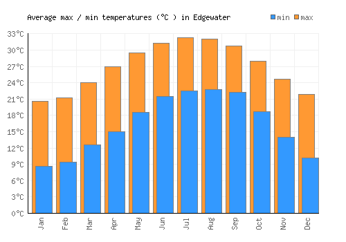 Edgewater average minimum / maximum temperatures (Celsius)