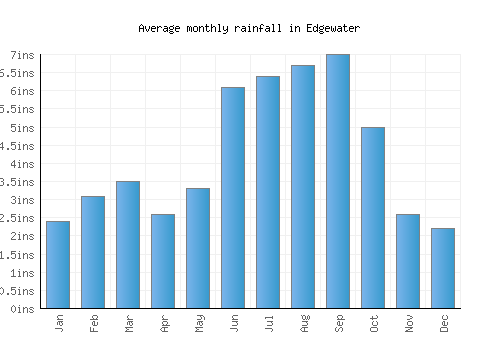 Edgewater monthly rainfall chart (inches)
