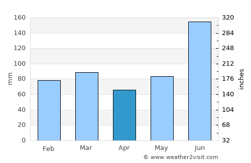 Edgewater average rain in April