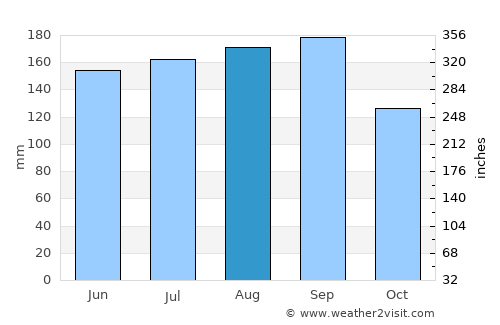 Edgewater average rain in August
