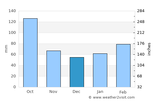 Edgewater average rain in December