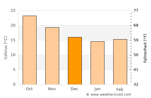 Edgewater average temperature in December