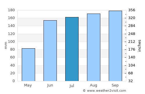 Edgewater average rain in July
