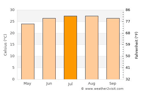 Edgewater average temperature in July