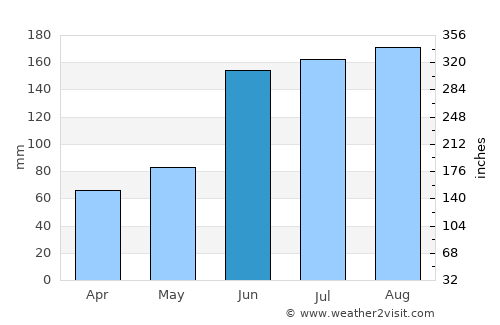 Edgewater average rain in June