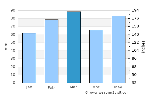 Edgewater average rain in March