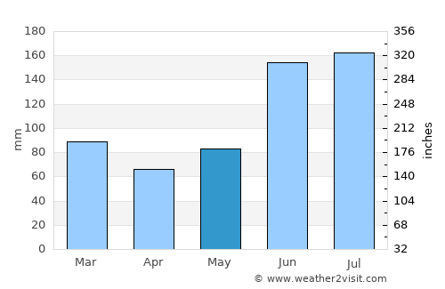Edgewater average rain in May