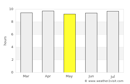 Edgewater average rain in May