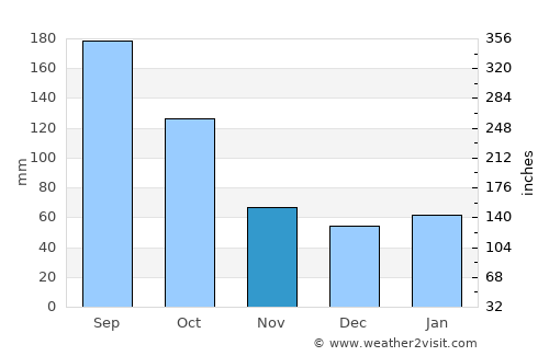 Edgewater average rain in November
