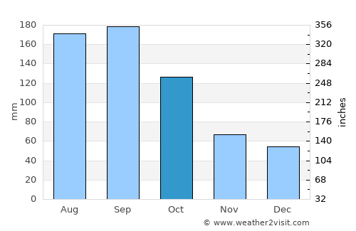 Edgewater average rain in October