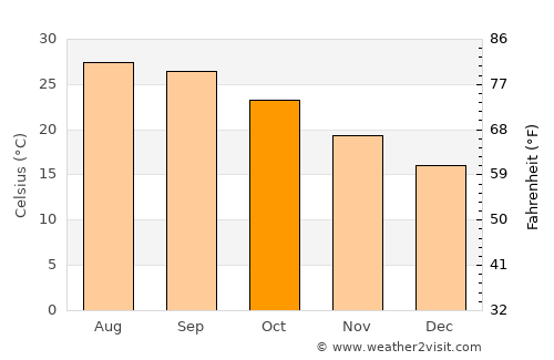 Edgewater average temperature in October