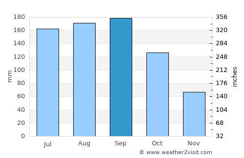 Edgewater average rain in September