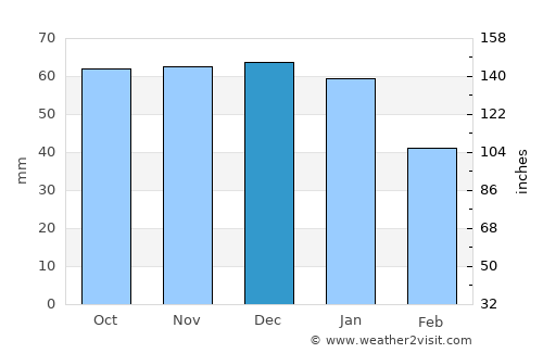 Edgware average rain in December