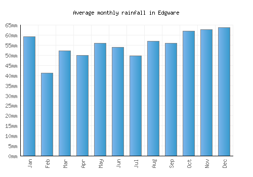 Edgware monthly rainfall chart (mm)