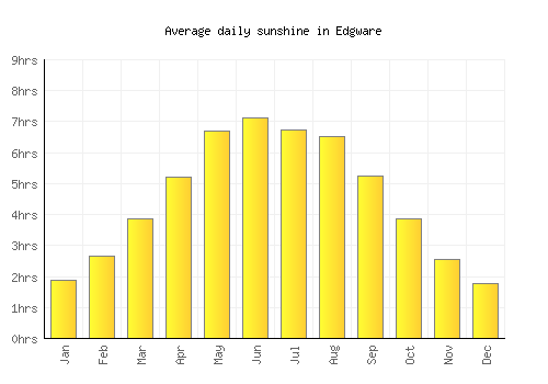 Edgware average daily sunshine chart