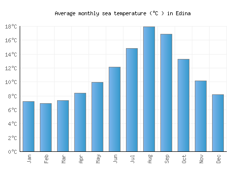 Edina average sea temperature chart (Celsius)