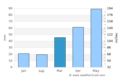 Edina average rain in March