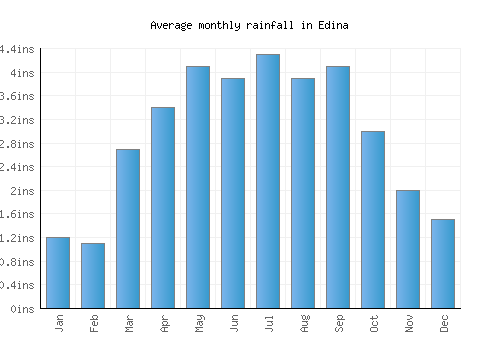 Edina monthly rainfall chart (inches)