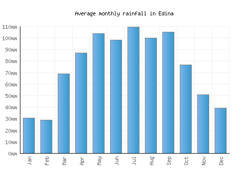 Edina monthly rainfall chart (mm)