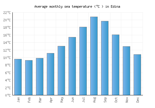 Edina average sea temperature chart (Celsius)